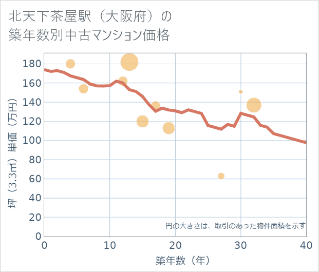 北天下茶屋駅(大阪府)の築年数別の中古マンション坪単価