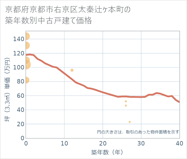 京都府京都市右京区太秦辻ケ本町の築年数別の中古戸建て坪単価