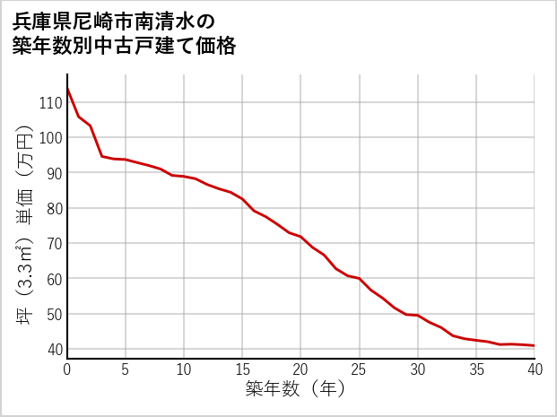 兵庫県尼崎市南清水の築年数別の中古戸建て坪単価