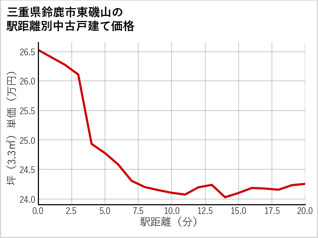 三重県鈴鹿市東磯山の徒歩距離別の中古戸建て坪単価