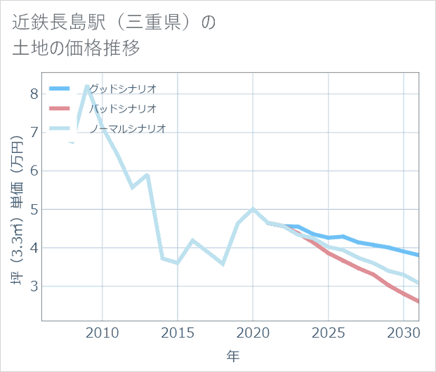 近鉄長島駅(三重県)の土地価格推移