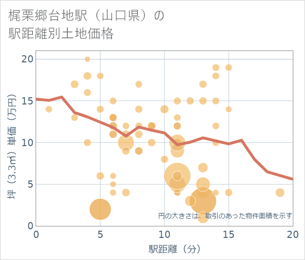 梶栗郷台地駅(山口県)の徒歩距離別の土地坪単価