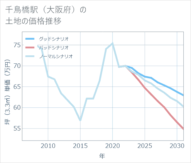 千鳥橋駅(大阪府)の土地価格推移
