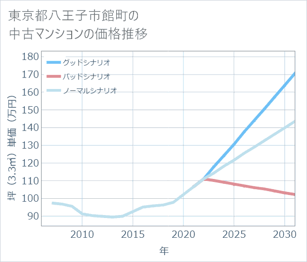 東京都八王子市館町の中古マンション価格推移