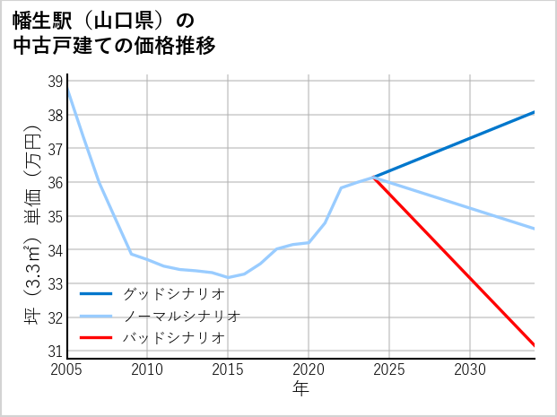 幡生駅（山口県）の中古戸建て価格推移
