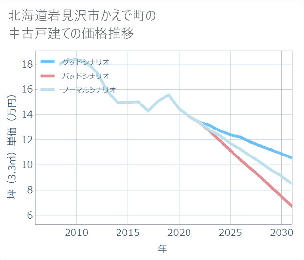 北海道岩見沢市かえで町の中古戸建て価格推移