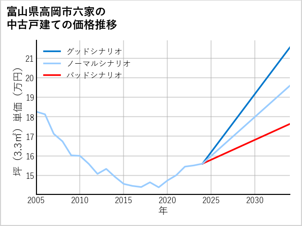 富山県高岡市六家の中古戸建て価格推移
