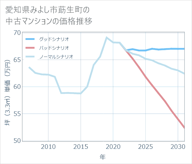 愛知県みよし市莇生町の中古マンション価格推移