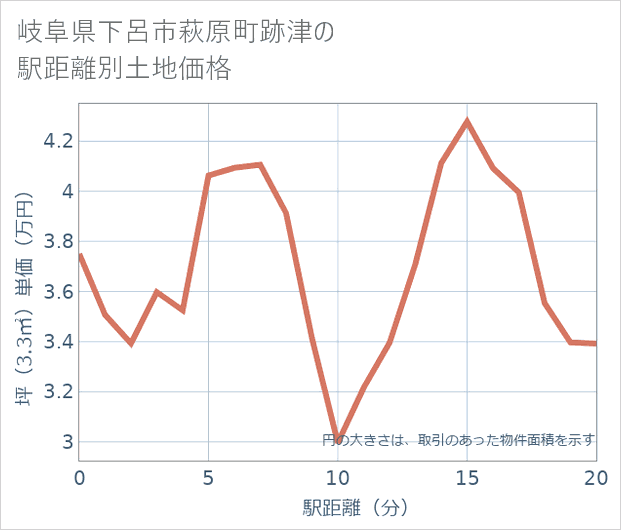 岐阜県下呂市萩原町跡津の徒歩距離別の土地坪単価