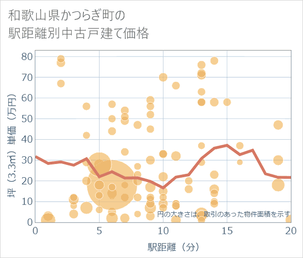 和歌山県かつらぎ町の徒歩距離別の中古戸建て坪単価