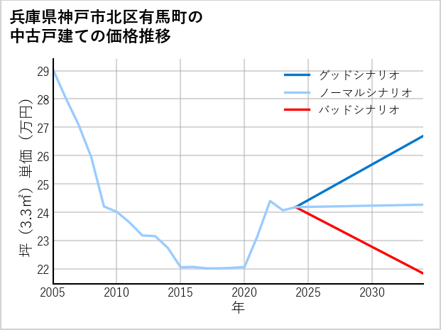 兵庫県神戸市北区有馬町の中古戸建て価格推移