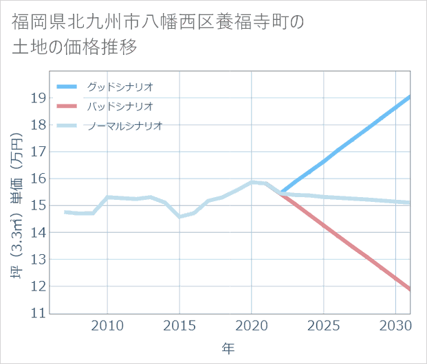 福岡県北九州市八幡西区養福寺町の土地価格推移