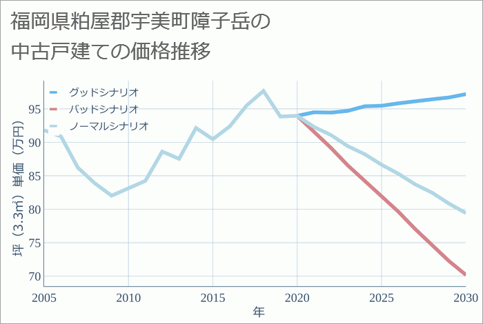 福岡県粕屋郡宇美町障子岳の中古戸建て価格推移