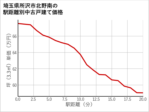 埼玉県所沢市北野南の徒歩距離別の中古戸建て坪単価