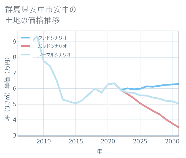 群馬県安中市安中の土地価格推移