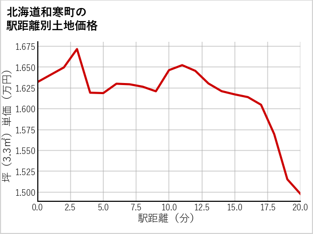 北海道和寒町の徒歩距離別の土地坪単価