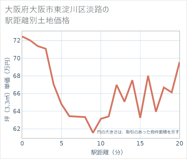 大阪府大阪市東淀川区淡路の徒歩距離別の土地坪単価