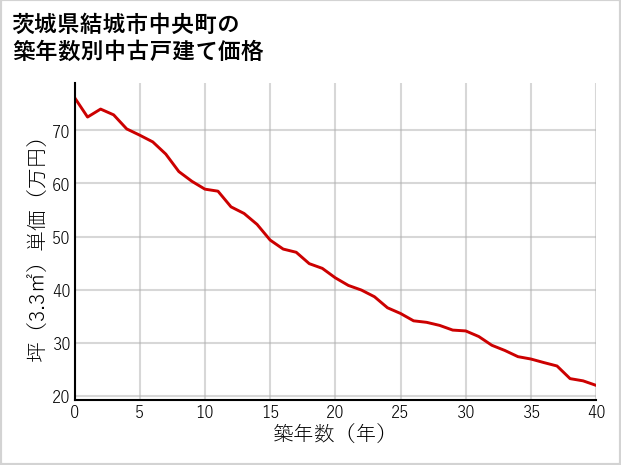 茨城県結城市中央町の築年数別の中古戸建て坪単価