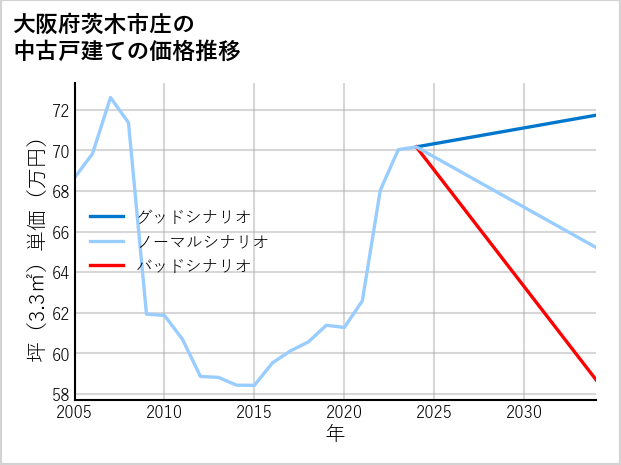 大阪府茨木市庄の中古戸建て価格推移