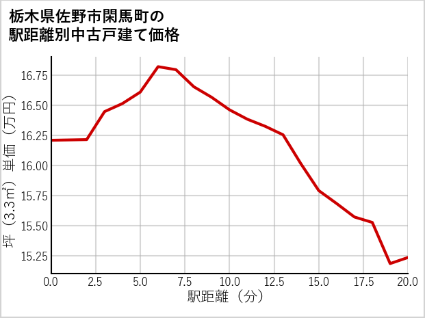 栃木県佐野市閑馬町の徒歩距離別の中古戸建て坪単価