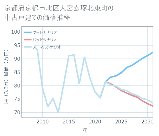 京都府京都市北区大宮玄琢北東町の中古戸建て価格推移