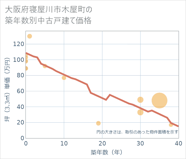 大阪府寝屋川市木屋町の築年数別の中古戸建て坪単価