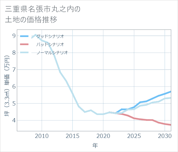 三重県名張市丸之内の土地価格推移