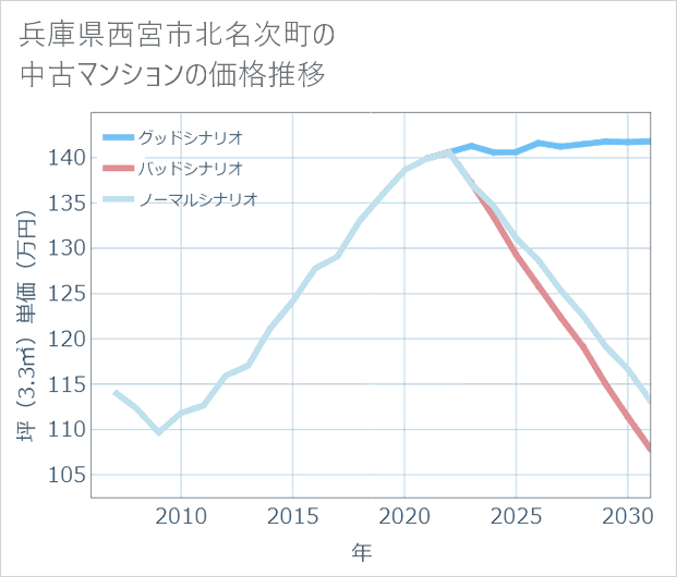 兵庫県西宮市北名次町の中古マンション価格推移