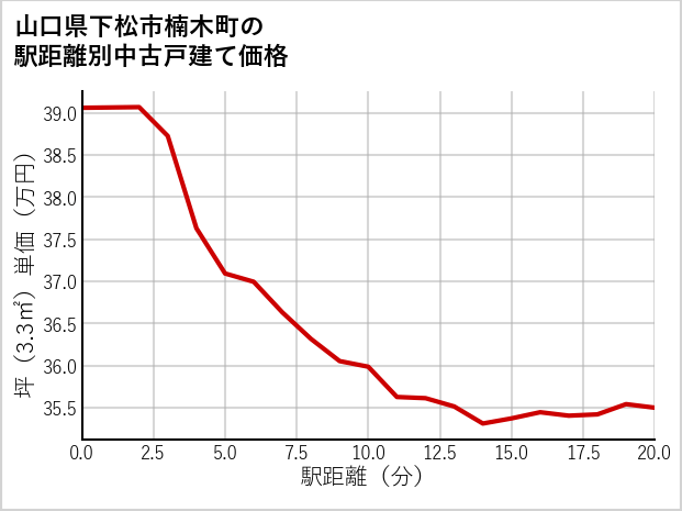 山口県下松市楠木町の徒歩距離別の中古戸建て坪単価