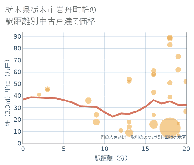 栃木県栃木市岩舟町静の徒歩距離別の中古戸建て坪単価