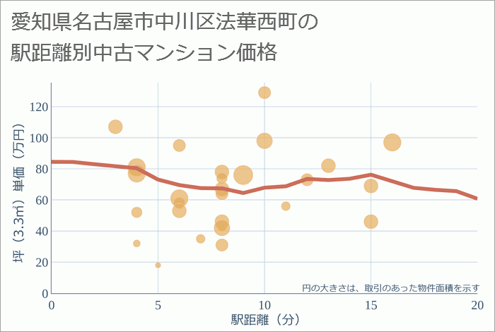 愛知県名古屋市中川区法華西町の徒歩距離別の中古マンション坪単価