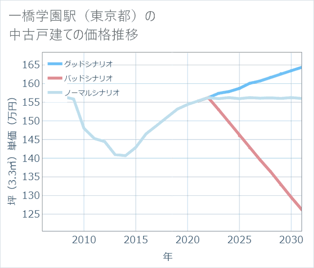 一橋学園駅（東京都）の中古戸建て価格推移