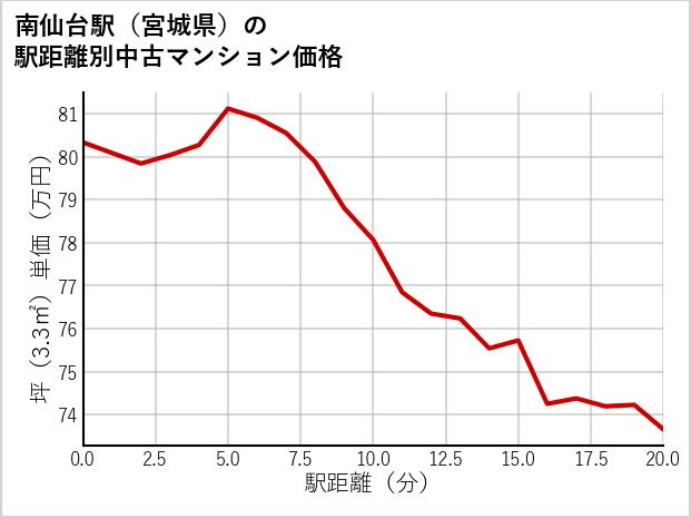 南仙台駅（宮城県）の徒歩距離別の中古マンション坪単価