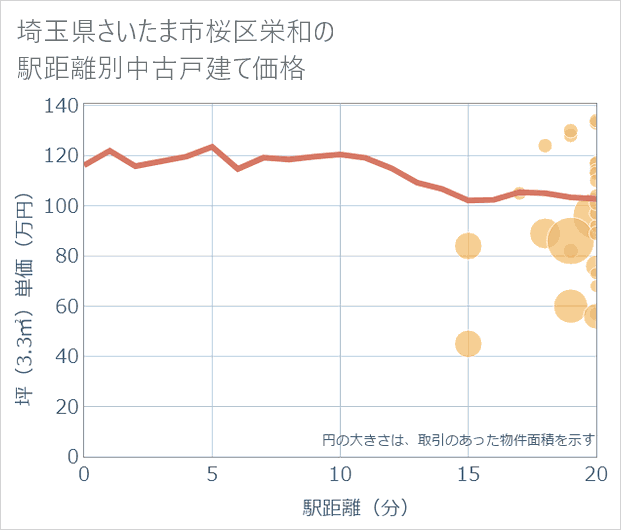 埼玉県さいたま市桜区栄和の徒歩距離別の中古戸建て坪単価