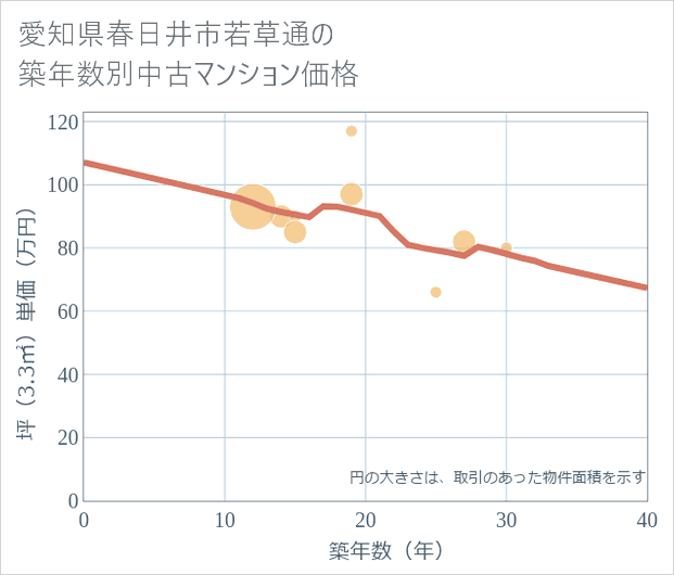 愛知県春日井市若草通の築年数別の中古マンション坪単価