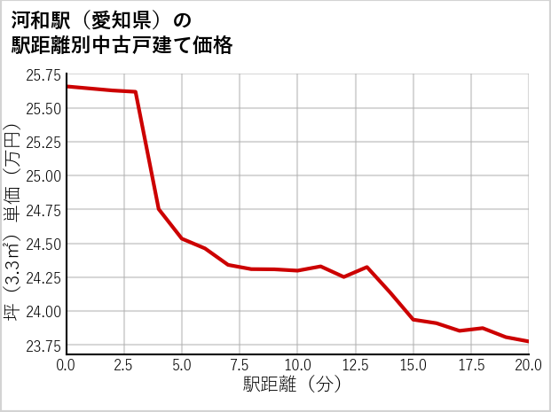 河和駅（愛知県）の徒歩距離別の中古戸建て坪単価