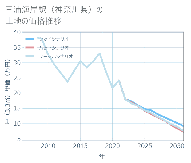 三浦海岸駅(神奈川県)の土地価格推移