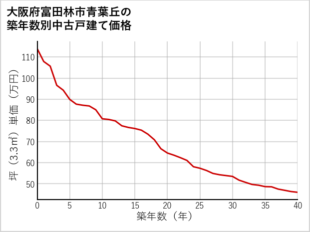 大阪府富田林市青葉丘の築年数別の中古戸建て坪単価