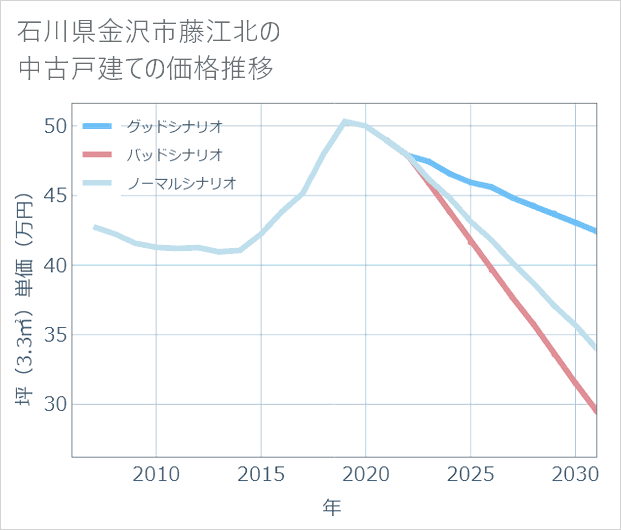 石川県金沢市藤江北の中古戸建て価格推移
