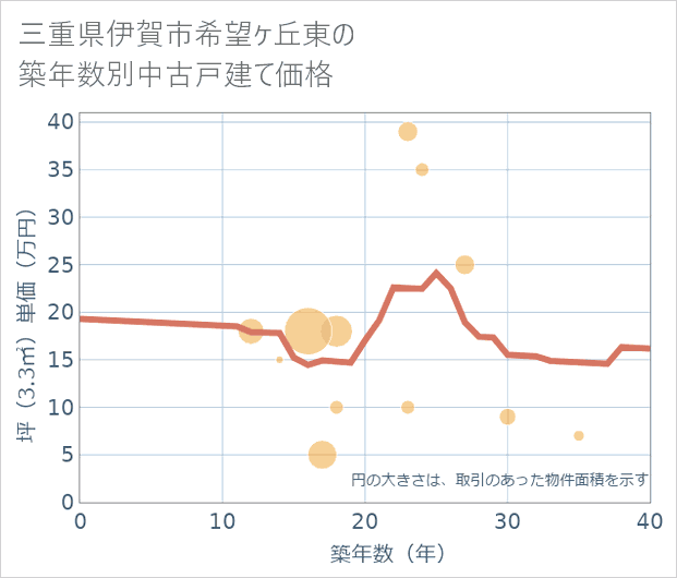 三重県伊賀市希望ケ丘東の築年数別の中古戸建て坪単価