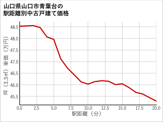 山口県山口市青葉台の徒歩距離別の中古戸建て坪単価