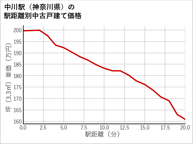 中川駅（神奈川県）の徒歩距離別の中古戸建て坪単価