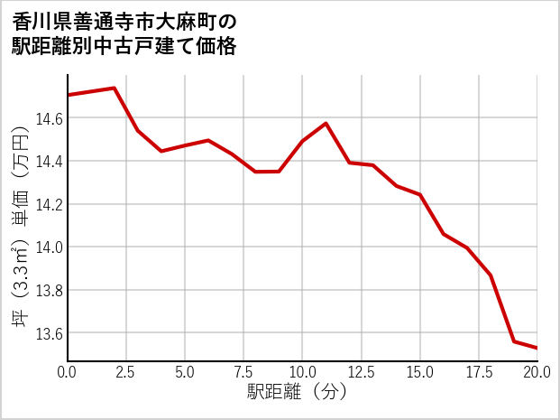 香川県善通寺市大麻町の徒歩距離別の中古戸建て坪単価