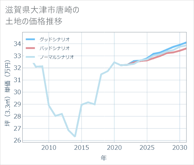 滋賀県大津市唐崎の土地価格推移