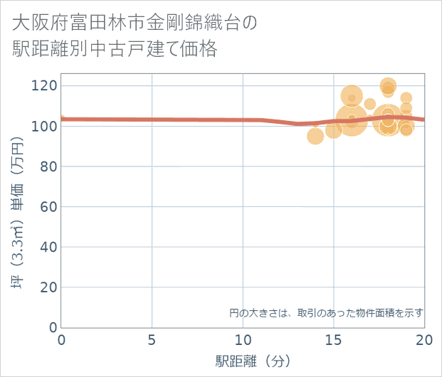 大阪府富田林市金剛錦織台の徒歩距離別の中古戸建て坪単価