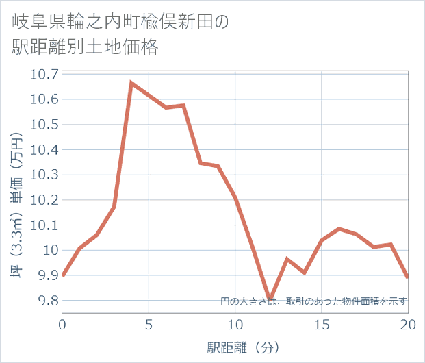 岐阜県輪之内町楡俣新田の徒歩距離別の土地坪単価