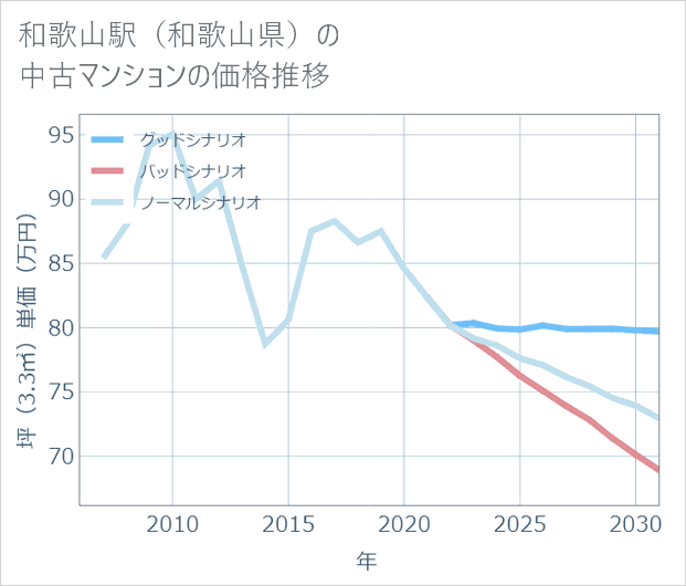 和歌山駅（和歌山県）の中古マンション価格推移