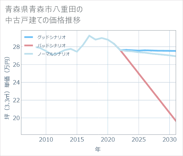 青森県青森市八重田の中古戸建て価格推移