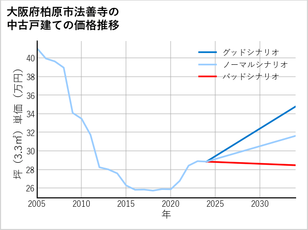 大阪府柏原市法善寺の中古戸建て価格推移