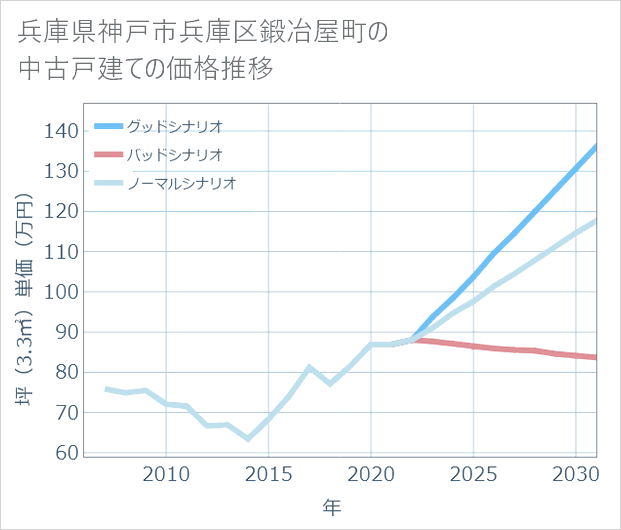 兵庫県神戸市兵庫区鍛冶屋町の中古戸建て価格推移